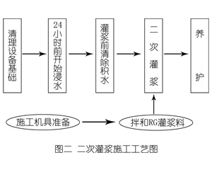 香洲灌浆料施工工艺—文字完整版